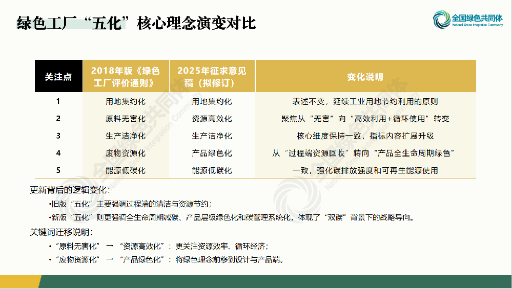 重磅標(biāo)準(zhǔn)：2025年《綠色工廠評價(jià)通則》征求意見稿重要變化解析